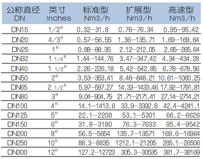 DN150熱式氣體質(zhì)量流量計(jì)流量范圍表