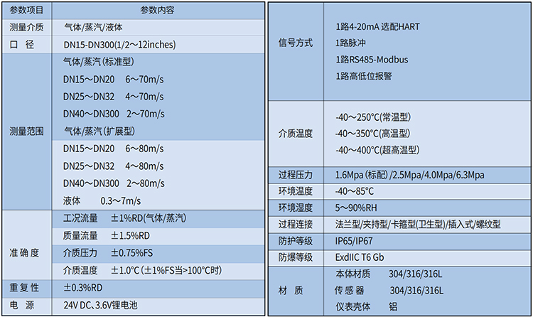 一氧化碳流量計技術參數(shù)表