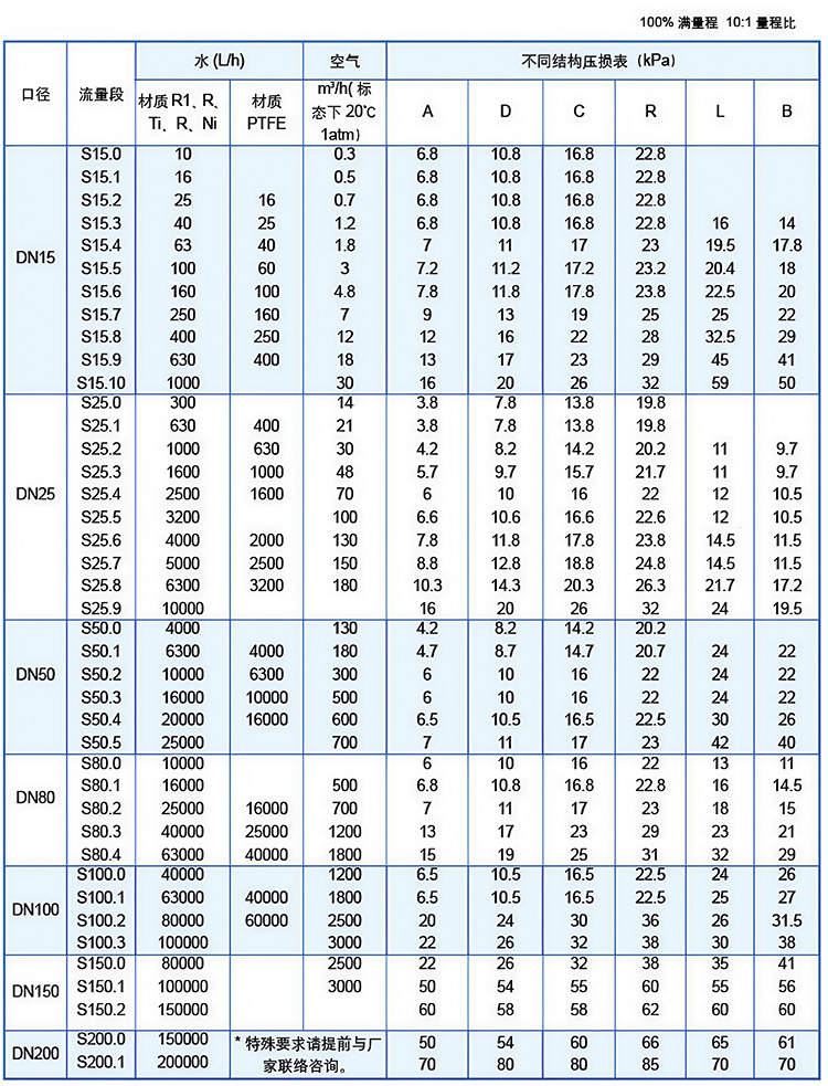腐蝕性氣體流量計(jì)流量范圍表