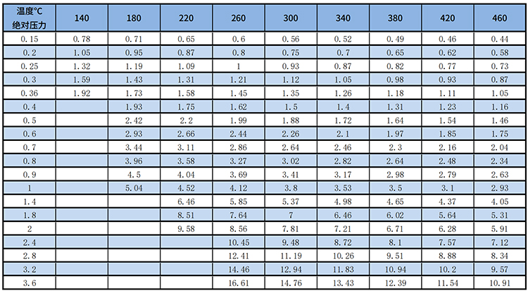 蒸汽渦街流量計過熱蒸汽質(zhì)量范圍表