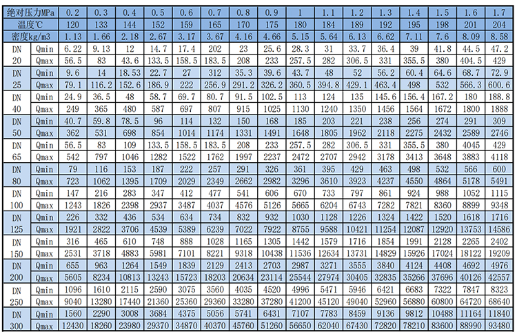 不銹鋼渦街流量計(jì)飽和蒸汽質(zhì)量范圍表