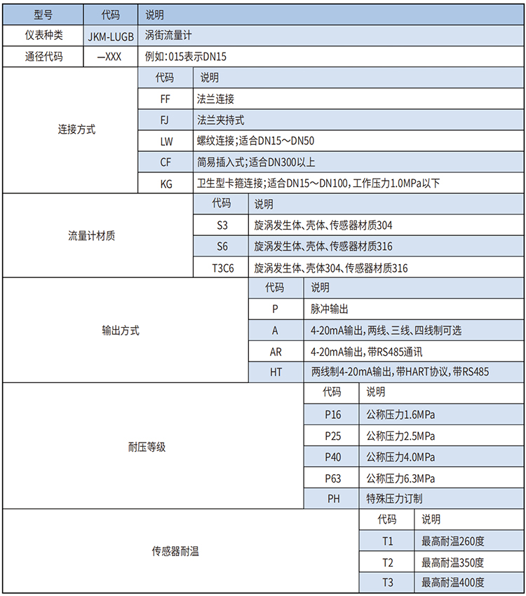 管道式渦街流量計(jì)選型范圍表