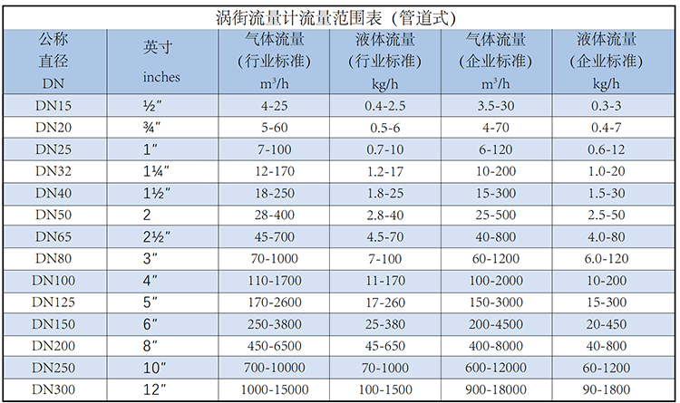 dn50蒸汽流量計流量范圍表