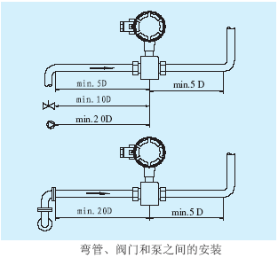 電磁流量計(jì)彎管、閥門和泵之間的安裝