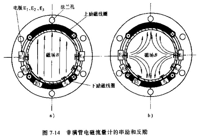 非滿管電磁流量計(jì)的串勵和反勵示意圖