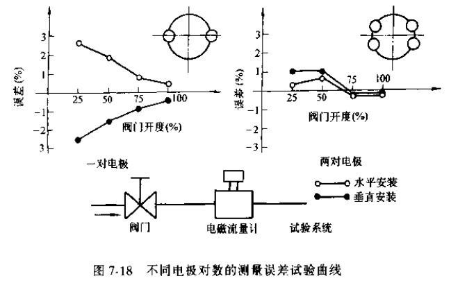 非滿管電磁流量計(jì)不同電極對數(shù)的測量誤差試驗(yàn)曲線