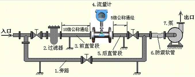 衛(wèi)生液體渦輪流量計安裝注意事項