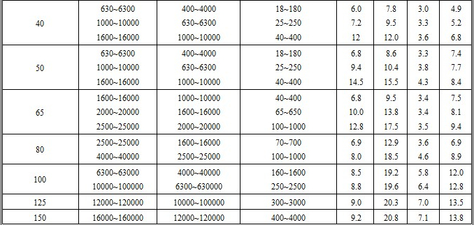 氧氣轉(zhuǎn)子流量計(jì)流量范圍表