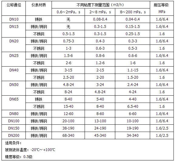 廢油流量計(jì)流量范圍對照表