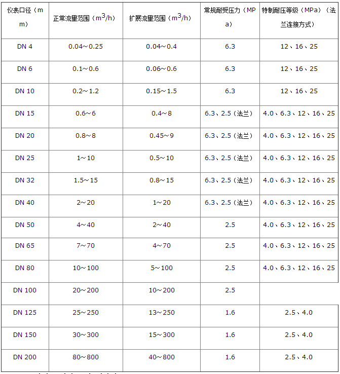 dn40液體渦輪流量計(jì)流量范圍對(duì)照表